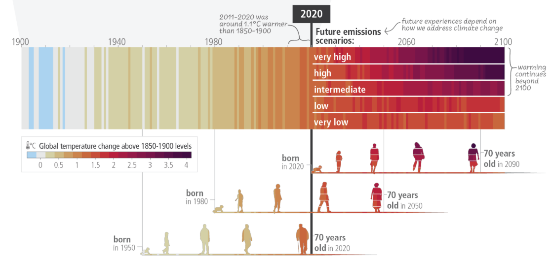 The extent to which current and future generations will experience a hotter and different world depends on choices now and in the near-term